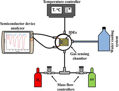 Silver Nanoparticle-Decorated Tin Oxide Thin Films: Synthesis, Characterization, and Hydrogen Gas Sensing